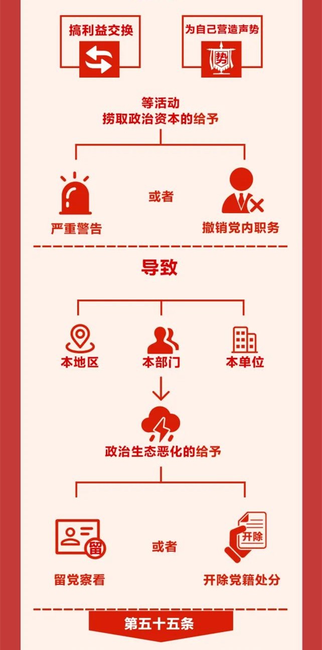 圖解《中國(guó)共產(chǎn)黨紀(jì)律處分條例》⑨