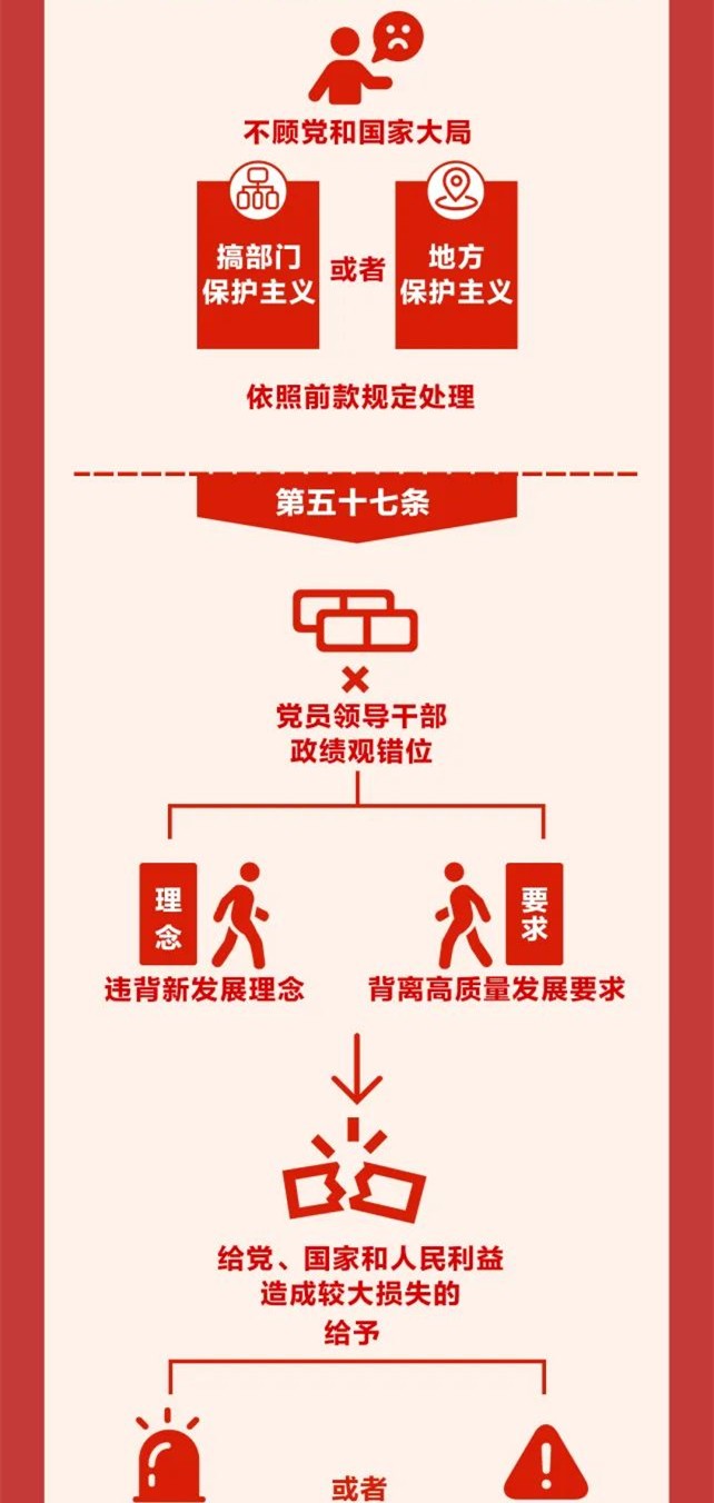 圖解《中國(guó)共產(chǎn)黨紀(jì)律處分條例》⑨