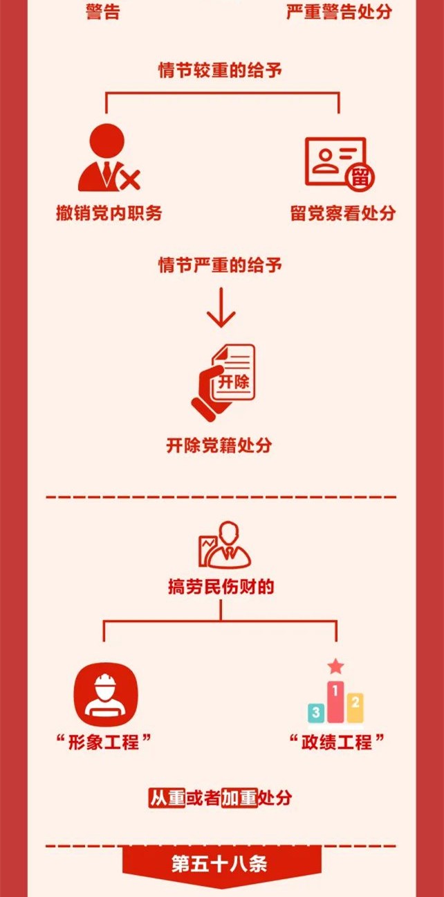 圖解《中國(guó)共產(chǎn)黨紀(jì)律處分條例》⑨