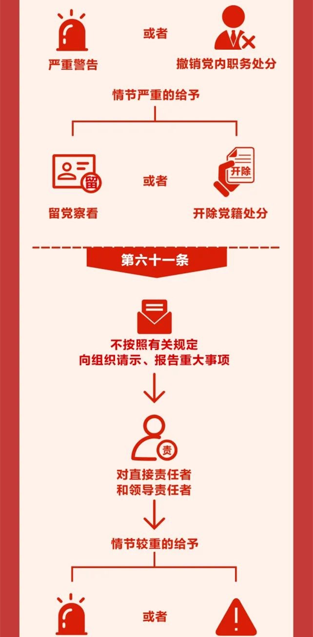 圖解《中國(guó)共產(chǎn)黨紀(jì)律處分條例》⑨